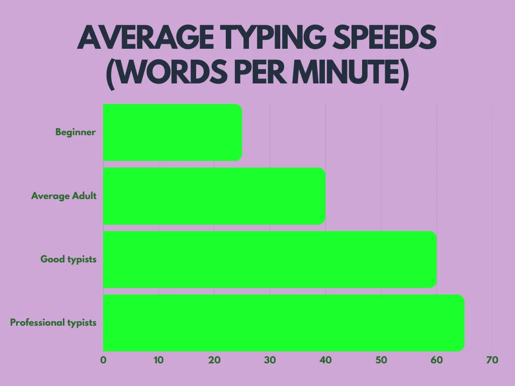 how fast do people type